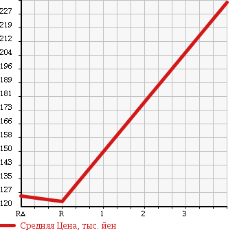 Аукционная статистика: График изменения цены TOYOTA Тойота  PROBOX VAN Пробокс Ван  2009 1500 NCP55V DX COMFORT PACK SI в зависимости от аукционных оценок