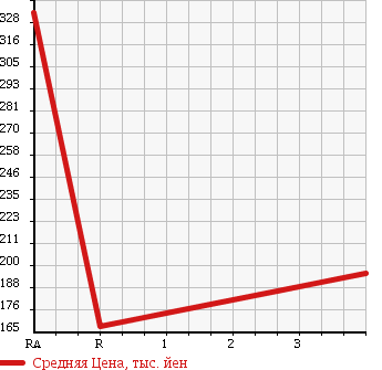 Аукционная статистика: График изменения цены TOYOTA Тойота  PROBOX VAN Пробокс Ван  2013 1500 NCP55V DX COMFORT PACK SI в зависимости от аукционных оценок