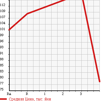 Аукционная статистика: График изменения цены TOYOTA Тойота  PROBOX VAN Пробокс Ван  2009 1500 NCP55V DX COMFORT PACKAGE в зависимости от аукционных оценок