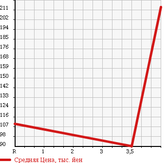 Аукционная статистика: График изменения цены TOYOTA Тойота  PROBOX VAN Пробокс Ван  2010 1500 NCP55V DX COMFORT PACKAGE в зависимости от аукционных оценок