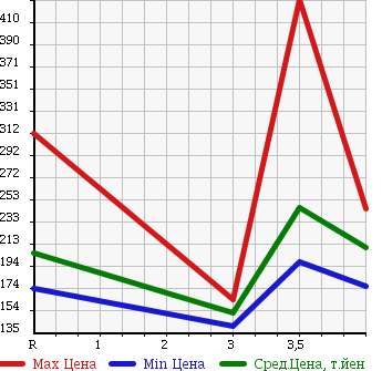 Аукционная статистика: График изменения цены TOYOTA Тойота  PROBOX VAN Пробокс Ван  2012 1500 NCP55V DX COMFORT PACKAGE в зависимости от аукционных оценок