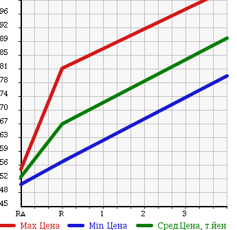 Аукционная статистика: График изменения цены TOYOTA Тойота  PROBOX VAN Пробокс Ван  2004 1500 NCP55V DX COMFORT PACKAGE 4WD в зависимости от аукционных оценок