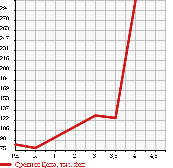Аукционная статистика: График изменения цены TOYOTA Тойота  PROBOX VAN Пробокс Ван  2009 1500 NCP55V DX COMFORT PACKAGE 4WD в зависимости от аукционных оценок
