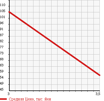 Аукционная статистика: График изменения цены TOYOTA Тойота  PROBOX VAN Пробокс Ван  2009 1500 NCP55V DX-C 4WD в зависимости от аукционных оценок
