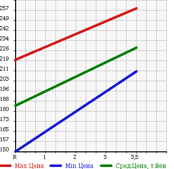 Аукционная статистика: График изменения цены TOYOTA Тойота  PROBOX VAN Пробокс Ван  2011 1500 NCP55V DX-C 4WD в зависимости от аукционных оценок