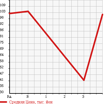 Аукционная статистика: График изменения цены TOYOTA Тойота  PROBOX VAN Пробокс Ван  2009 1500 NCP55V GL в зависимости от аукционных оценок