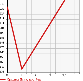 Аукционная статистика: График изменения цены TOYOTA Тойота  PROBOX VAN Пробокс Ван  2011 1500 NCP55V GL в зависимости от аукционных оценок