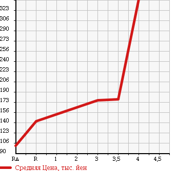 Аукционная статистика: График изменения цены TOYOTA Тойота  PROBOX VAN Пробокс Ван  2009 1500 NCP55V GL 4WD в зависимости от аукционных оценок