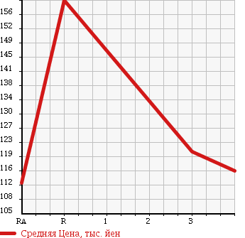 Аукционная статистика: График изменения цены TOYOTA Тойота  PROBOX VAN Пробокс Ван  2010 1500 NCP55V GL 4WD в зависимости от аукционных оценок