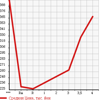 Аукционная статистика: График изменения цены TOYOTA Тойота  PROBOX VAN Пробокс Ван  2011 1500 NCP55V GL 4WD в зависимости от аукционных оценок