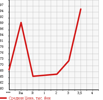 Аукционная статистика: График изменения цены TOYOTA PROBOX VAN 2002 NCP50V в зависимости от аукционных оценок
