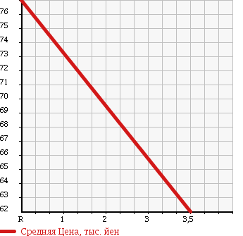 Аукционная статистика: График изменения цены TOYOTA PROBOX VAN 2002 NLP51V в зависимости от аукционных оценок