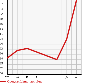 Аукционная статистика: График изменения цены TOYOTA PROBOX VAN 2003 NCP51V в зависимости от аукционных оценок