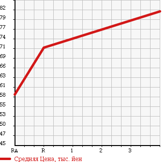 Аукционная статистика: График изменения цены TOYOTA PROBOX VAN 2003 NCP55V в зависимости от аукционных оценок