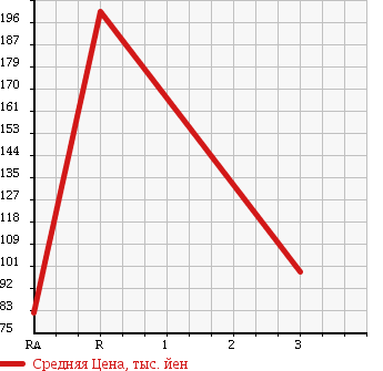 Аукционная статистика: График изменения цены TOYOTA PROBOX VAN 2003 NLP51V в зависимости от аукционных оценок