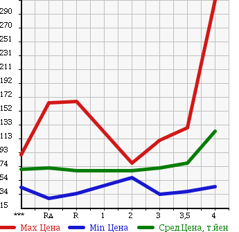 Аукционная статистика: График изменения цены TOYOTA Тойота  PROBOX VAN Пробокс Ван  2004 в зависимости от аукционных оценок