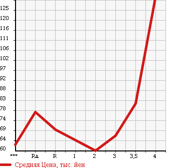 Аукционная статистика: График изменения цены TOYOTA PROBOX VAN 2006 NCP50V в зависимости от аукционных оценок