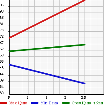 Аукционная статистика: График изменения цены TOYOTA PROBOX VAN 2006 NCP52V в зависимости от аукционных оценок
