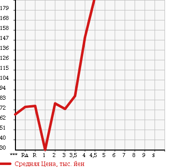 Аукционная статистика: График изменения цены TOYOTA Тойота  PROBOX VAN Пробокс Ван  2007 в зависимости от аукционных оценок