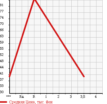 Аукционная статистика: График изменения цены TOYOTA PROBOX VAN 2007 NCP52V в зависимости от аукционных оценок