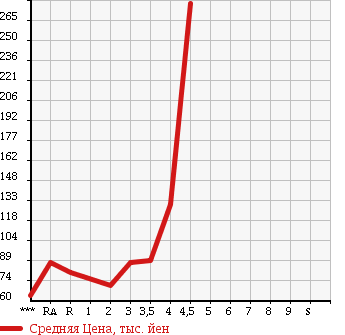 Аукционная статистика: График изменения цены TOYOTA PROBOX VAN 2008 NCP51V в зависимости от аукционных оценок