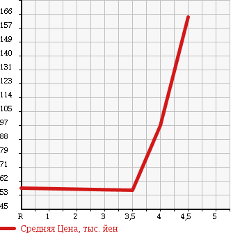 Аукционная статистика: График изменения цены TOYOTA PROBOX VAN 2008 NCP52V в зависимости от аукционных оценок