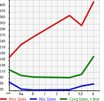 Аукционная статистика: График изменения цены TOYOTA Тойота  PROBOX VAN Пробокс Ван  2009 в зависимости от аукционных оценок