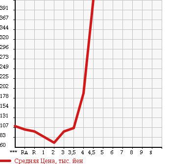 Аукционная статистика: График изменения цены TOYOTA Тойота  PROBOX VAN Пробокс Ван  2010 в зависимости от аукционных оценок