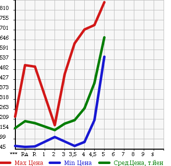 Аукционная статистика: График изменения цены TOYOTA Тойота  PROBOX VAN Пробокс Ван  2013 в зависимости от аукционных оценок