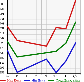 Аукционная статистика: График изменения цены TOYOTA Тойота  PROBOX VAN Пробокс Ван  2015 в зависимости от аукционных оценок