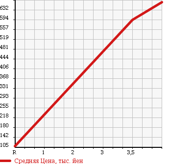 Аукционная статистика: График изменения цены TOYOTA Тойота  PROBOX VAN Пробокс Ван  2016 в зависимости от аукционных оценок