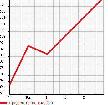 Аукционная статистика: График изменения цены TOYOTA Тойота  PRIUS Приус  2003 1490 NHW20 в зависимости от аукционных оценок