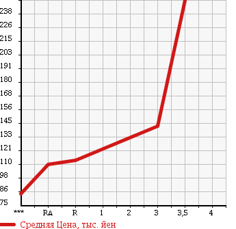 Аукционная статистика: График изменения цены TOYOTA Тойота  PRIUS Приус  2004 1490 NHW20 в зависимости от аукционных оценок