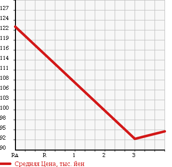Аукционная статистика: График изменения цены TOYOTA Тойота  PRIUS Приус  2005 1490 NHW20 в зависимости от аукционных оценок