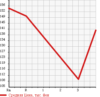 Аукционная статистика: График изменения цены TOYOTA Тойота  PRIUS Приус  2007 1490 NHW20 в зависимости от аукционных оценок