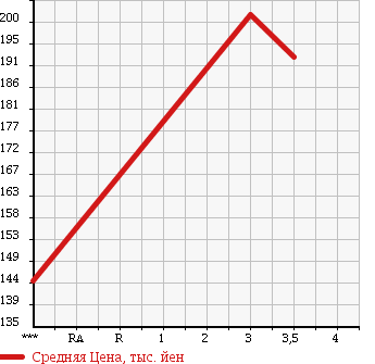 Аукционная статистика: График изменения цены TOYOTA Тойота  PRIUS Приус  2008 1490 NHW20 в зависимости от аукционных оценок