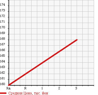 Аукционная статистика: График изменения цены TOYOTA Тойота  PRIUS Приус  2011 1490 NHW20 в зависимости от аукционных оценок