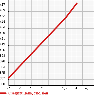 Аукционная статистика: График изменения цены TOYOTA Тойота  PRIUS Приус  2010 1490 NHW20 EX в зависимости от аукционных оценок