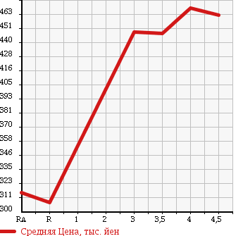 Аукционная статистика: График изменения цены TOYOTA Тойота  PRIUS Приус  2011 1490 NHW20 EX в зависимости от аукционных оценок