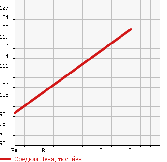 Аукционная статистика: График изменения цены TOYOTA Тойота  PRIUS Приус  2005 1490 NHW20 S в зависимости от аукционных оценок