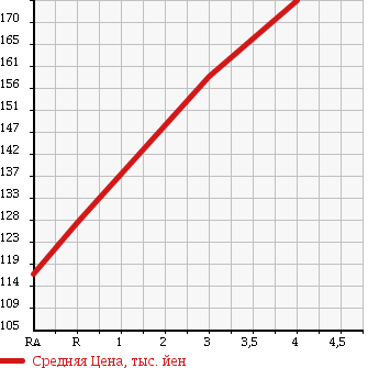 Аукционная статистика: График изменения цены TOYOTA Тойота  PRIUS Приус  2006 1490 NHW20 S в зависимости от аукционных оценок