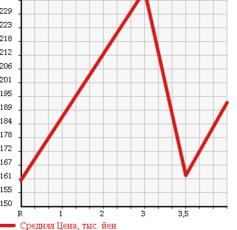 Аукционная статистика: График изменения цены TOYOTA Тойота  PRIUS Приус  2008 1490 NHW20 S в зависимости от аукционных оценок