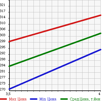 Аукционная статистика: График изменения цены TOYOTA Тойота  PRIUS Приус  2009 1490 NHW20 S в зависимости от аукционных оценок
