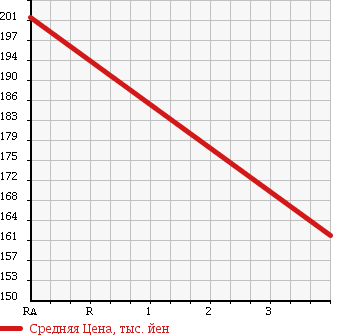Аукционная статистика: График изменения цены TOYOTA Тойота  PRIUS Приус  2007 1490 NHW20 S10TH ANNIVERSARY ED в зависимости от аукционных оценок
