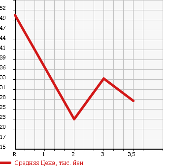 Аукционная статистика: График изменения цены TOYOTA Тойота  PRIUS Приус  1998 1500 NHW10 в зависимости от аукционных оценок