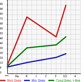 Аукционная статистика: График изменения цены TOYOTA Тойота  PRIUS Приус  1999 1500 NHW10 в зависимости от аукционных оценок