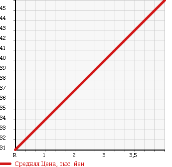 Аукционная статистика: График изменения цены TOYOTA Тойота  PRIUS Приус  2000 1500 NHW10 в зависимости от аукционных оценок