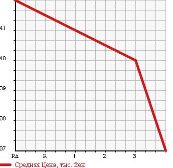 Аукционная статистика: График изменения цены TOYOTA Тойота  PRIUS Приус  1999 1500 NHW10 G SELECTION в зависимости от аукционных оценок