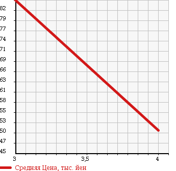 Аукционная статистика: График изменения цены TOYOTA Тойота  PRIUS Приус  2000 1500 NHW10 G SELECTION в зависимости от аукционных оценок