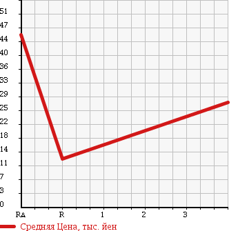 Аукционная статистика: График изменения цены TOYOTA Тойота  PRIUS Приус  1999 1500 NHW10 G SELECTION NAVIGATION PACKAGE в зависимости от аукционных оценок